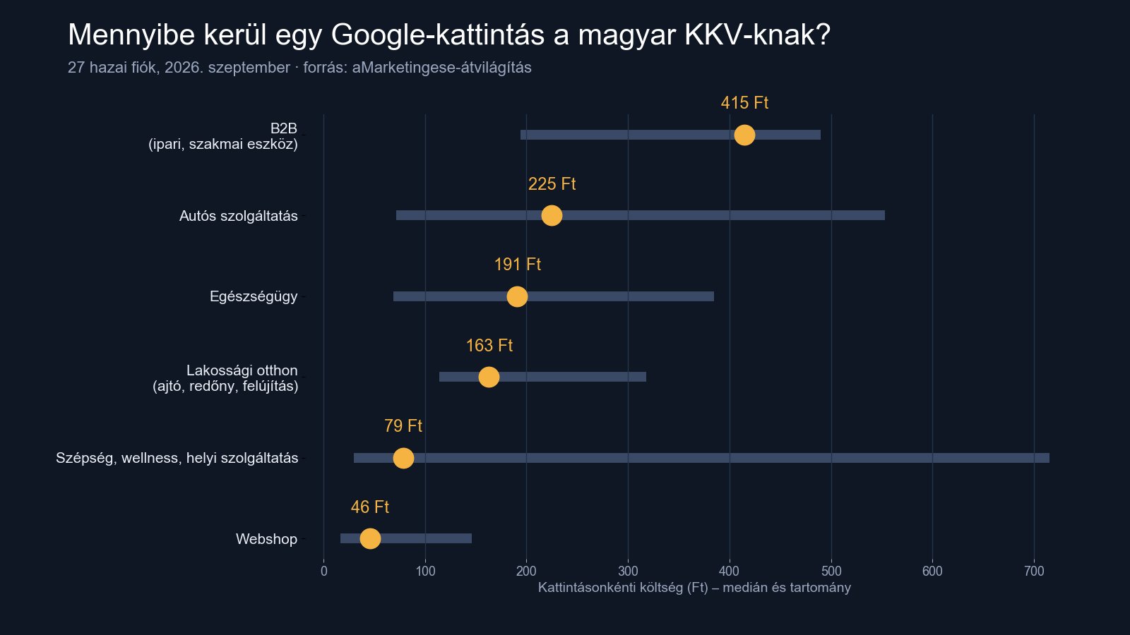 Szektoronkénti Google Ads kattintásdíjak 27 magyar KKV-fiókban, 2026. szeptember
