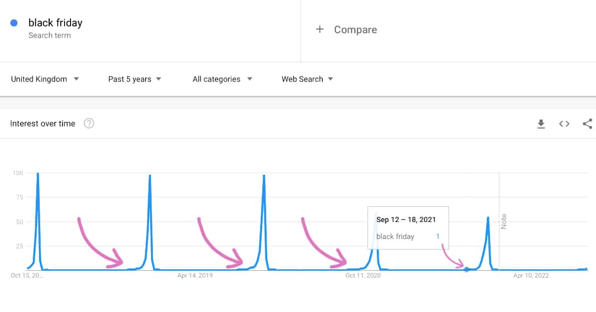 Mikor érdemes Google Trends-t használni SEO tervezéshez?