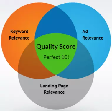 Mit jelent a Quality Score, és hogyan javítható?