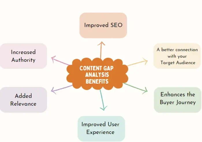 Mikor érdemes content gap elemzést végezni?