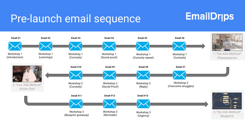 Hogyan építsek email funnel-t új termék bevezetéséhez?