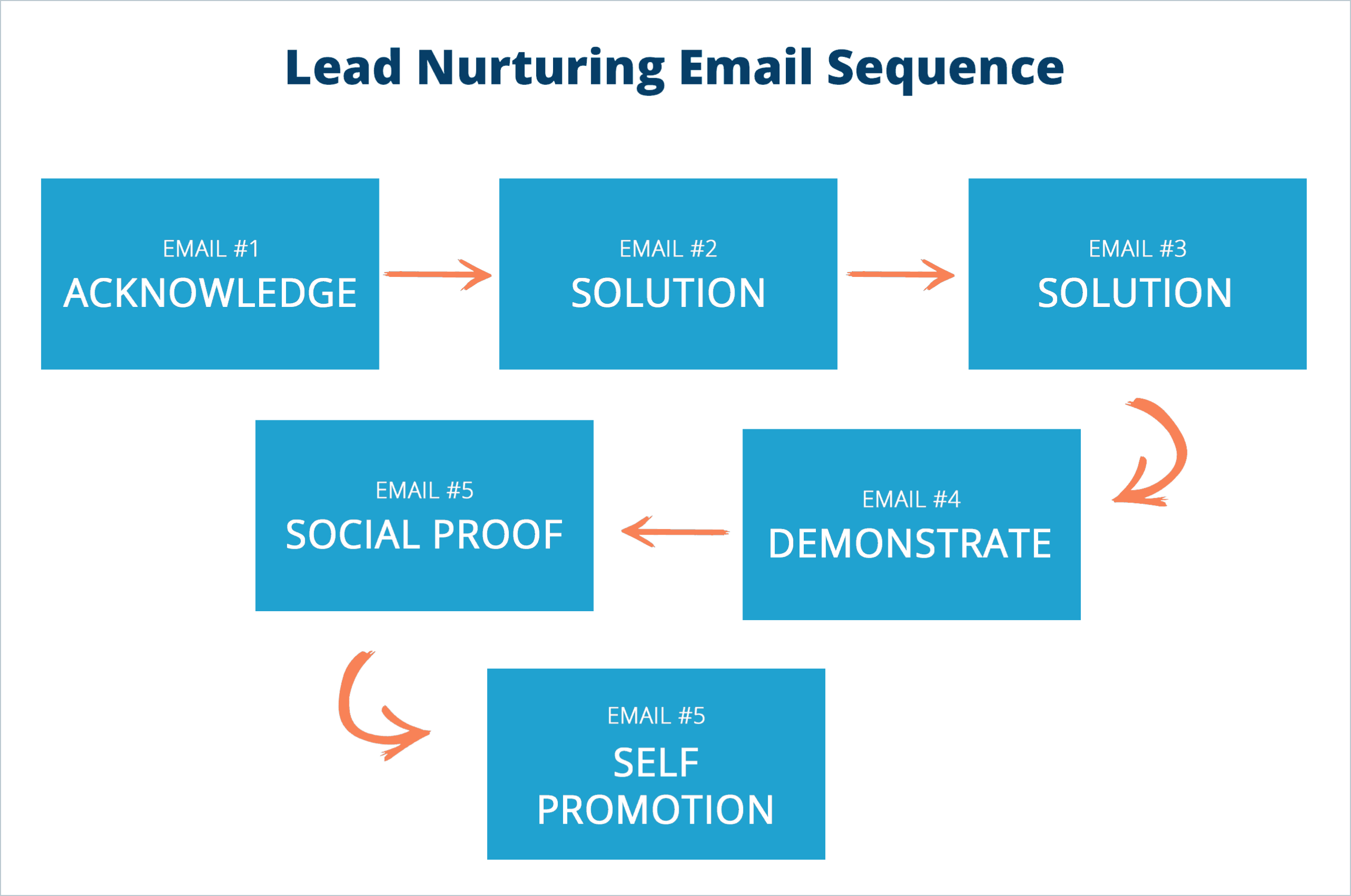 Hogyan építsek email sorozatot a lead nurturing folyamathoz?