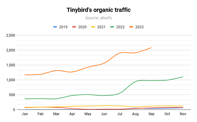 Miért nem lineáris a SEO növekedés? (2. kép)